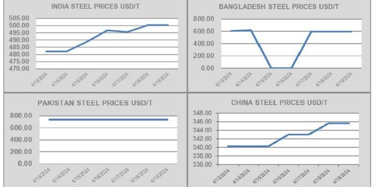Ship Recycling Markets Face Varied Fundamentals