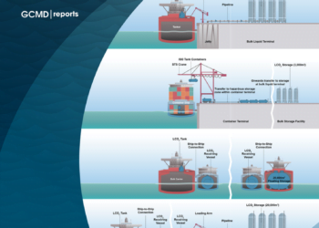 Ports Not Ready for Offloading of CO2 Captured Onboard
